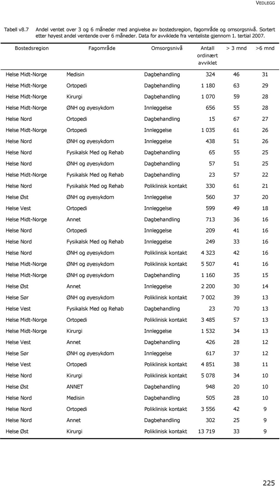 Bostedsregion Fagområde Omsorgsnivå Antall ordinært avviklet > 3 >6 Helse Midt-Norge Medisin Dagbehandling 324 46 31 Helse Midt-Norge Ortopedi Dagbehandling 1 180 63 29 Helse Midt-Norge Kirurgi