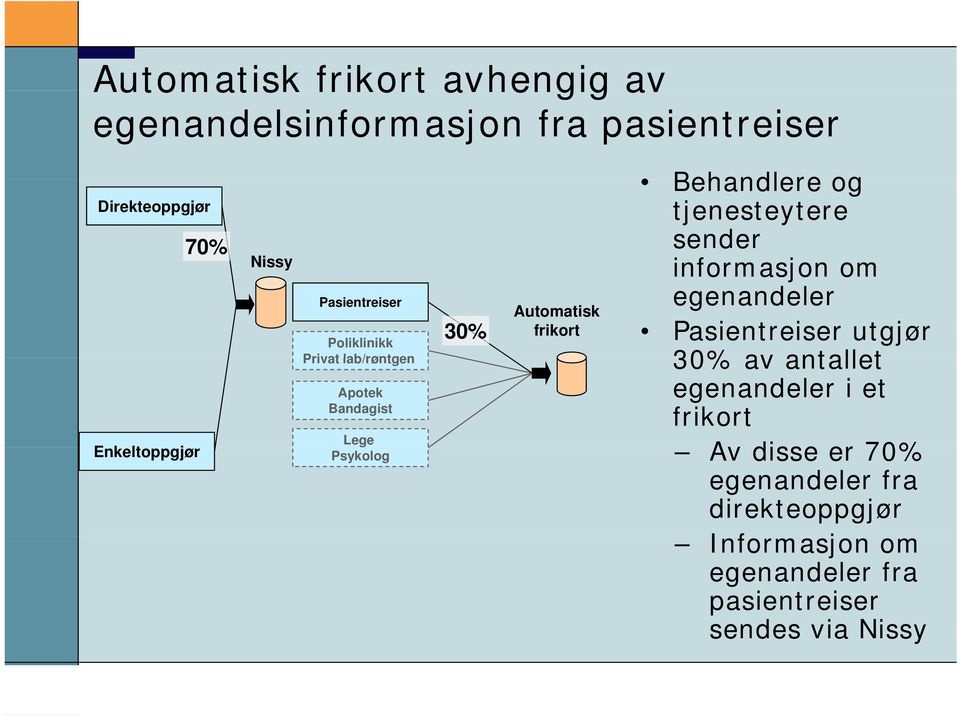 utgjør Poliklinikk Privat lab/røntgen 30% av antallet Apotek egenandeler i et Bandagist frikort Enkeltoppgjør