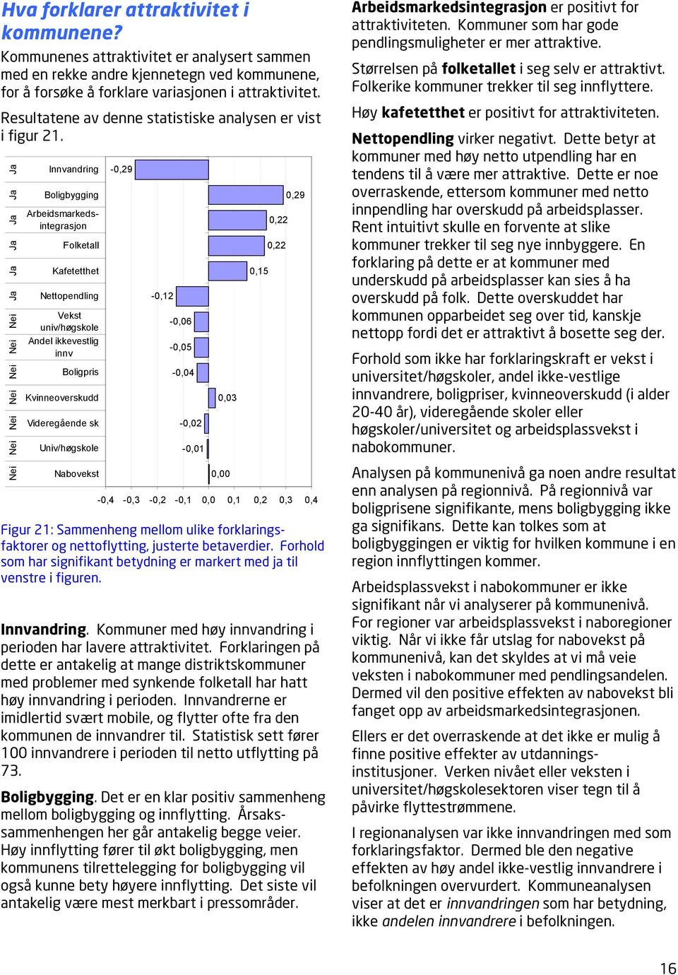 Nei Nei Nei Nei Nei Nei Nei Ja Ja Ja Ja Ja Ja Innvandring Boligbygging Arbeidsmarkedsintegrasjon Folketall Kafetetthet Nettopendling Vekst univ/høgskole Andel ikkevestlig innv Boligpris