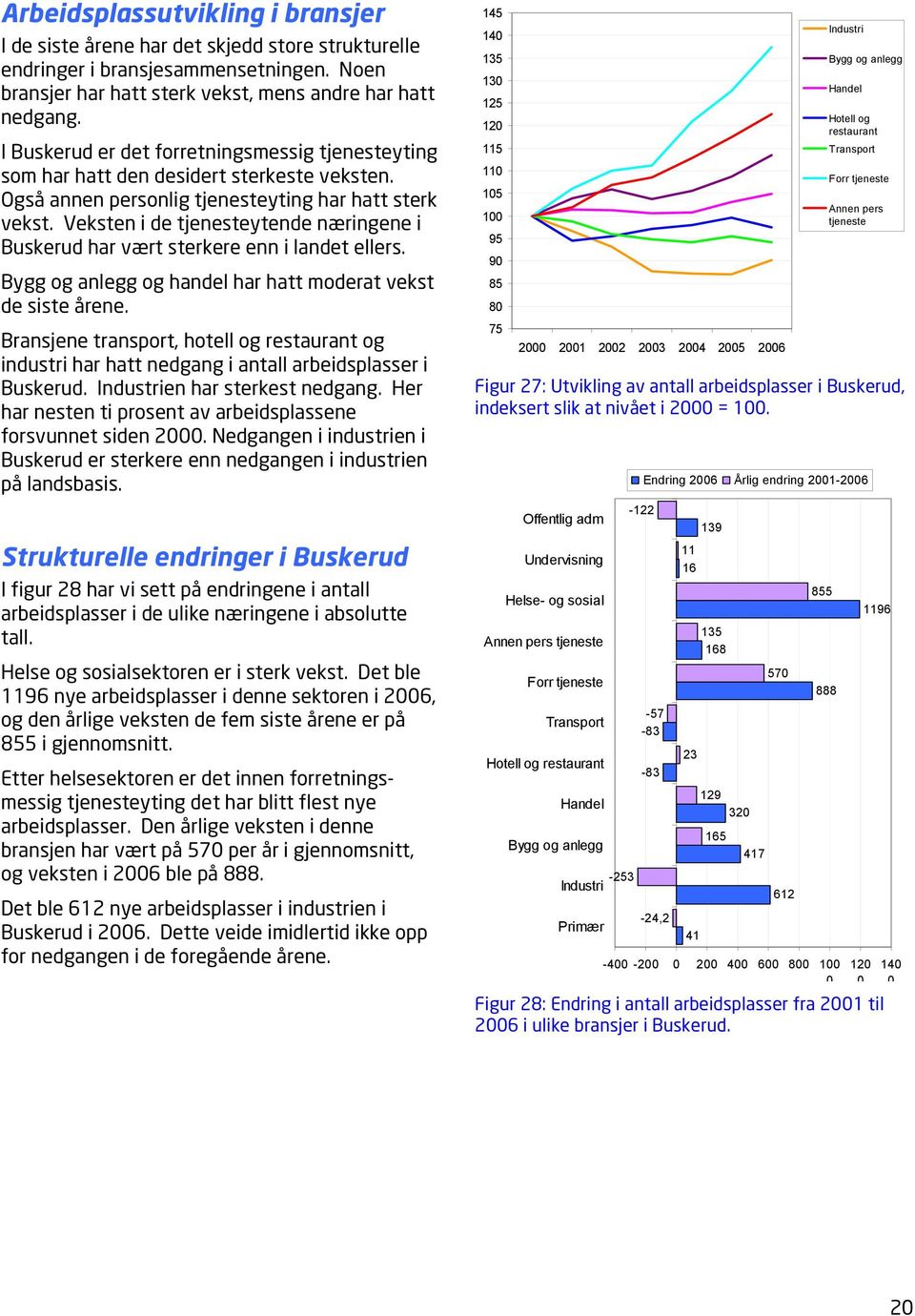 Veksten i de tjenesteytende næringene i Buskerud har vært sterkere enn i landet ellers. Bygg og anlegg og handel har hatt moderat vekst de siste årene.