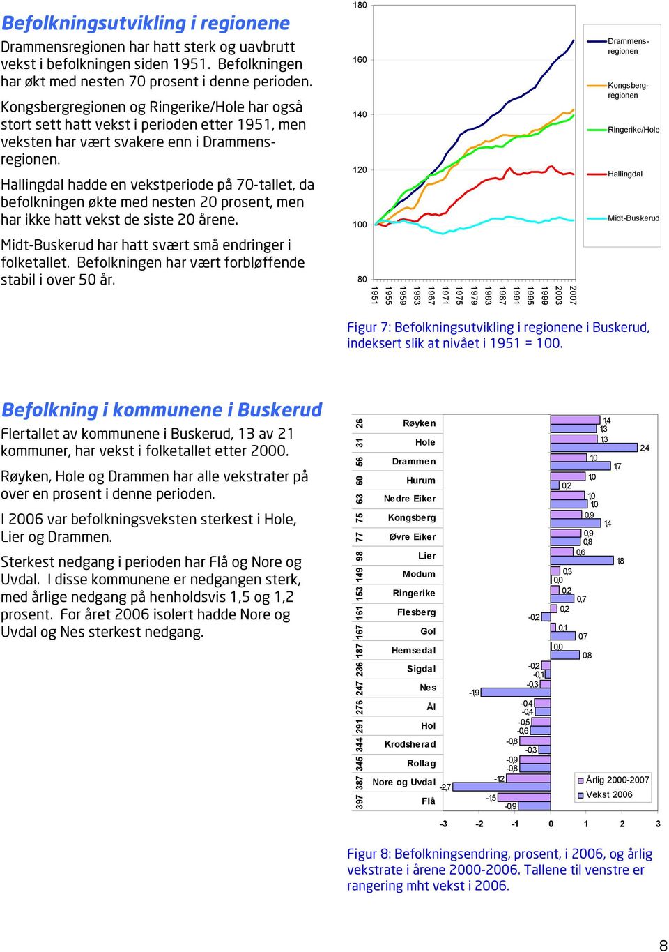 Kongsbergregionen og Ringerike/Hole har også stort sett hatt vekst i perioden etter 1951, men veksten har vært svakere enn i Drammensregionen.