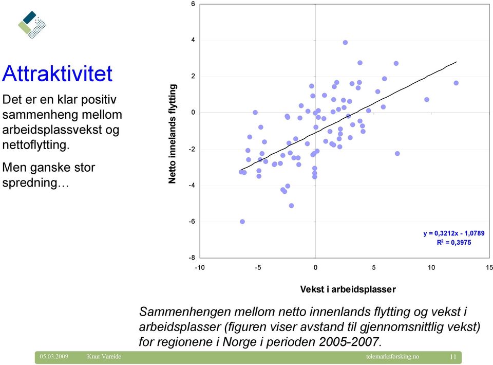 0 5 10 15 Vekst i arbeidsplasser Sammenhengen mellom netto innenlands flytting og vekst i arbeidsplasser