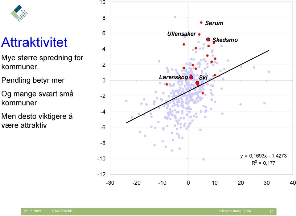 svært små kommuner -2 Men desto viktigere å være attraktiv -4-6 -8-10