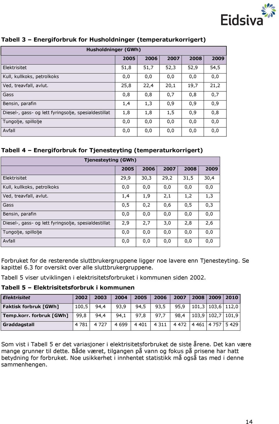 25,8 22,4 20,1 19,7 21,2 Gass 0,8 0,8 0,7 0,8 0,7 Bensin, parafin 1,4 1,3 0,9 0,9 0,9 Diesel-, gass- og lett fyringsolje, spesialdestillat 1,8 1,8 1,5 0,9 0,8 Tungolje, spillolje 0,0 0,0 0,0 0,0 0,0