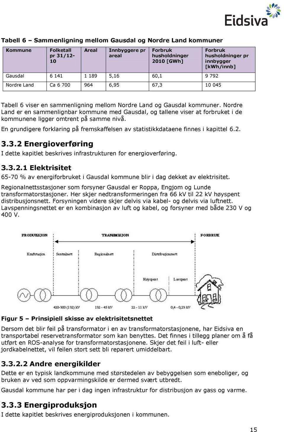 Nordre Land er en sammenlignbar kommune med Gausdal, og tallene viser at forbruket i de kommunene ligger omtrent på samme nivå.