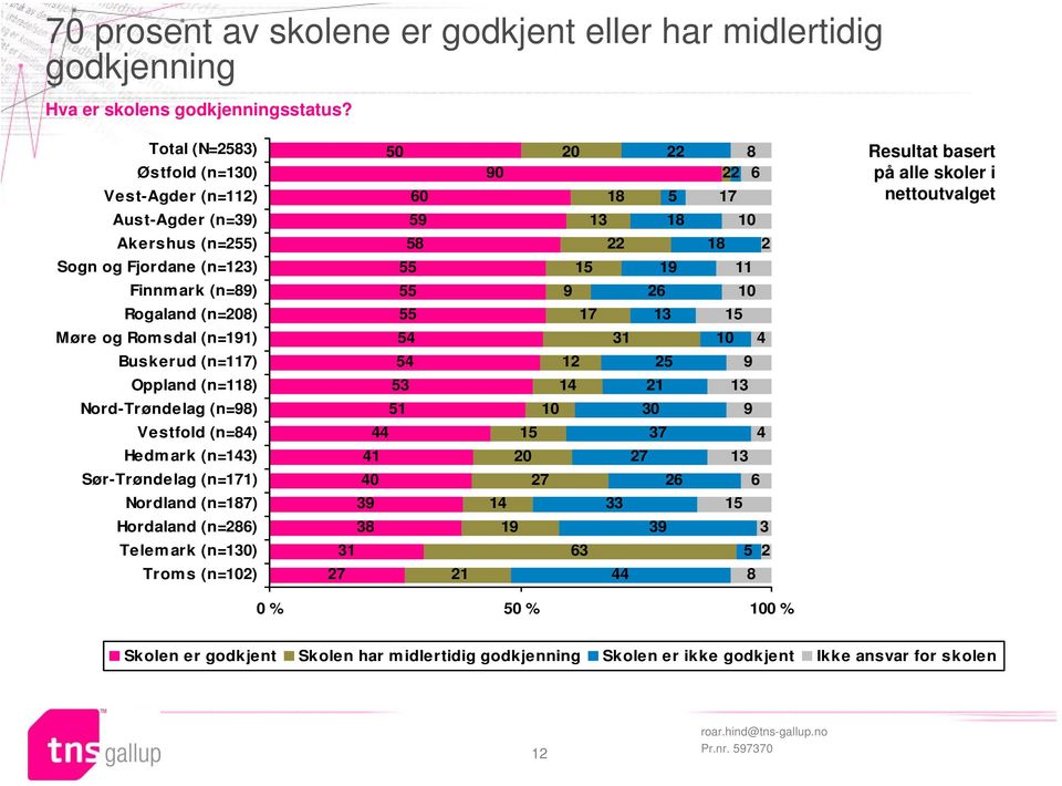 19 18 11 2 Finnm ark (n=89) Rogaland (n=208) 55 55 9 17 26 13 10 15 Møre og Romsdal (n=191) Buskerud (n=117) 54 54 12 31 25 10 4 9 Oppland (n=118) Nord-Trøndelag (n=98) 53 51 14 10 21 30 13 9