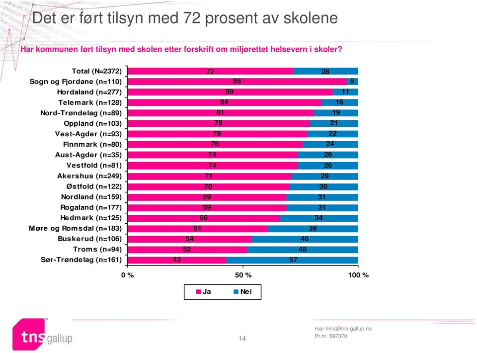 Aust-Agder (n=35) Vestfold (n=81) Akershus (n=249) Østfold (n=1) Nordland (n=159) Rogaland (n=177) Hedm ark (n=125) Møre og Romsdal (n=183) Buskerud