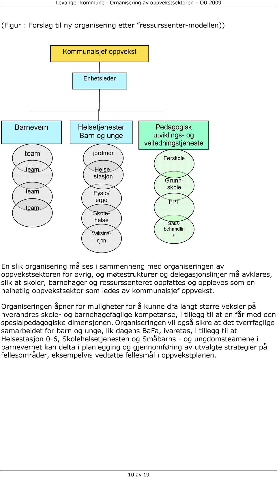 delegasjonslinjer må avklares, slik at skoler, barnehager og ressurssenteret oppfattes og oppleves som en helhetlig oppvekstsektor som ledes av kommunalsjef oppvekst.