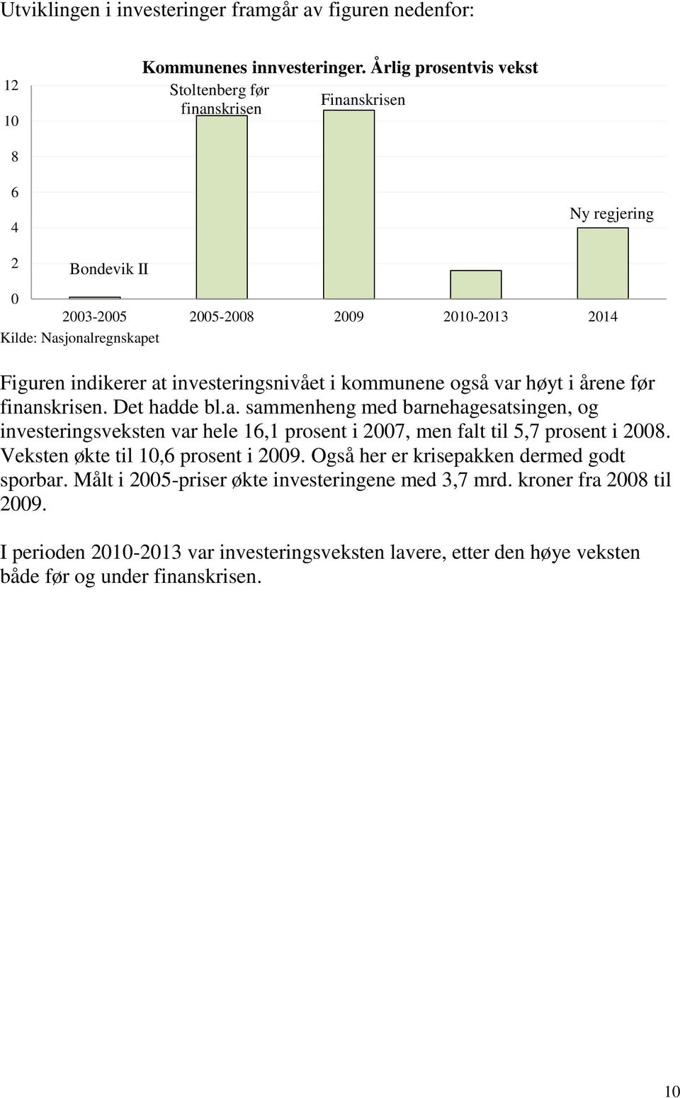 investeringsnivået i kommunene også var høyt i årene før finanskrisen. Det hadde bl.a. sammenheng med barnehagesatsingen, og investeringsveksten var hele 16,1 prosent i 2007, men falt til 5,7 prosent i 2008.