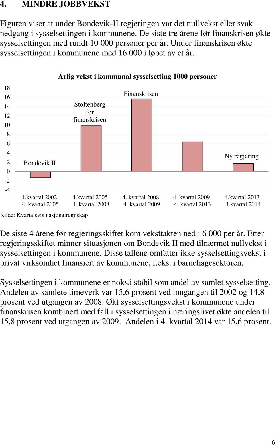 Årlig vekst i kommunal sysselsetting 1000 personer 18 16 14 12 10 Stoltenberg før finanskrisen Finanskrisen 8 6 4 2 0 Bondevik II Ny regjering -2-4 1.kvartal 2002-4. kvartal 2005 4.kvartal 2005-4.