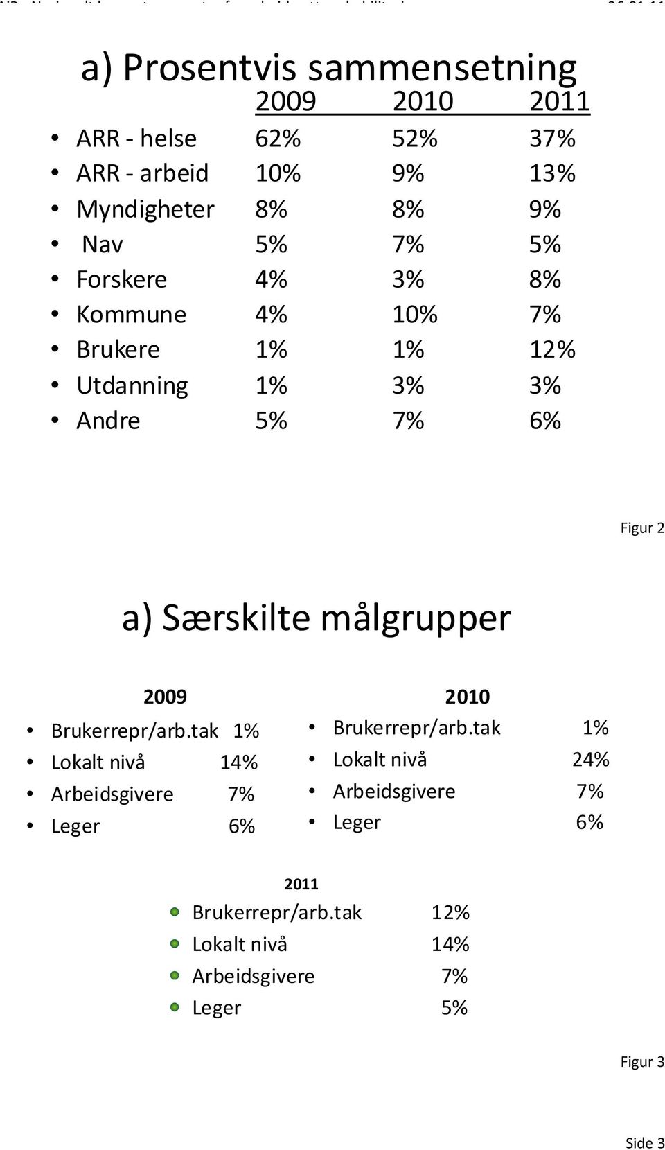 Særskilte målgrupper 2009 Brukerrepr/arb.tak 1% Lokalt nivå 14% Arbeidsgivere 7% Leger 6% 2010 Brukerrepr/arb.