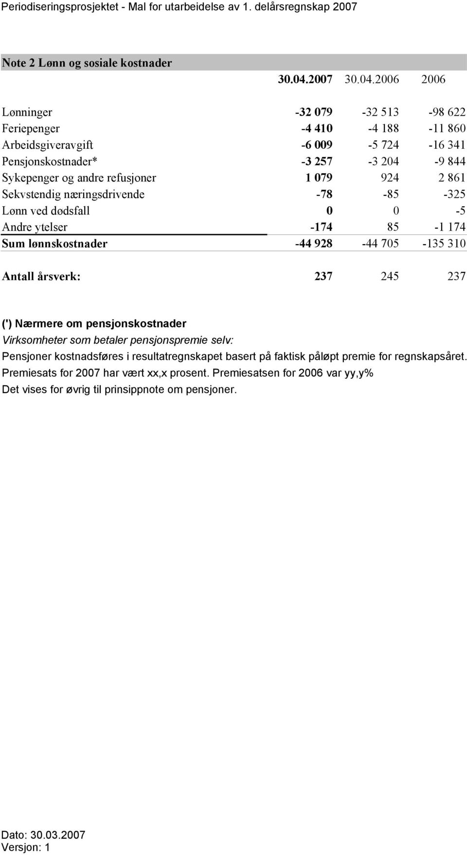 2006 2006 Lønninger -32 079-32 513-98 622 Feriepenger -4 410-4 188-11 860 Arbeidsgiveravgift -6 009-5 724-16 341 Pensjonskostnader* -3 257-3 204-9 844 Sykepenger og andre