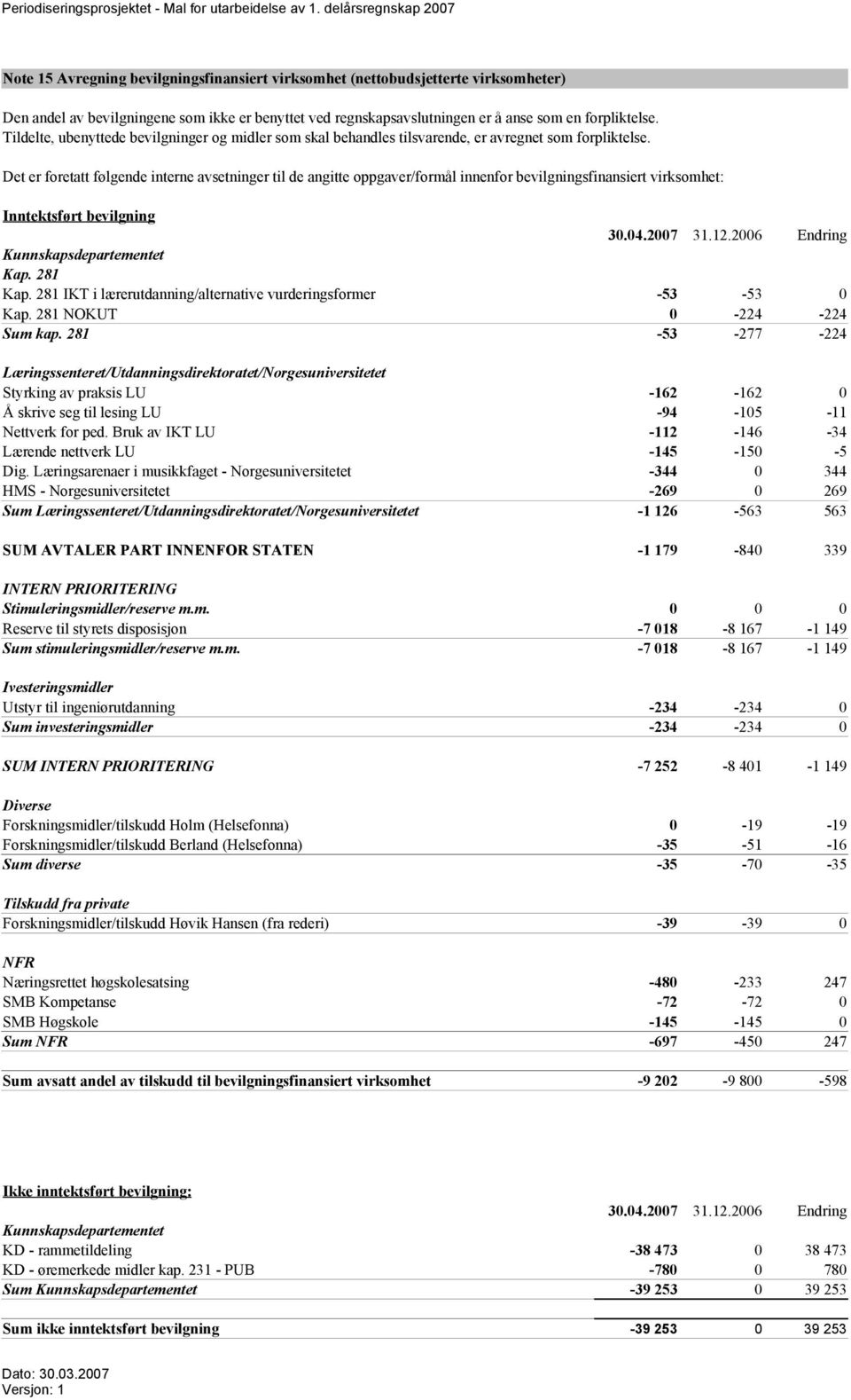 Det er foretatt følgende interne avsetninger til de angitte oppgaver/formål innenfor bevilgningsfinansiert virksomhet: Inntektsført bevilgning 30.04.2007 31.12.2006 Endring Kunnskapsdepartementet Kap.