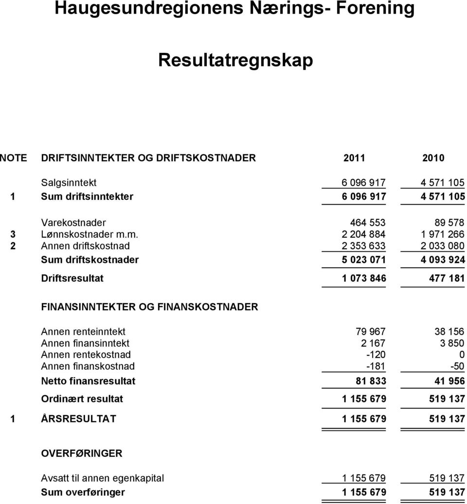 m. 2 204 884 1 971 266 2 Annen driftskostnad 2 353 633 2 033 080 Sum driftskostnader 5 023 071 4 093 924 Driftsresultat 1 073 846 477 181 FINANSINNTEKTER OG