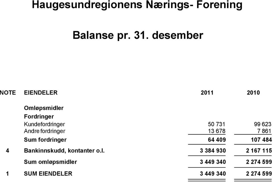 731 99 623 Andre fordringer 13 678 7 861 Sum fordringer 64 409 107