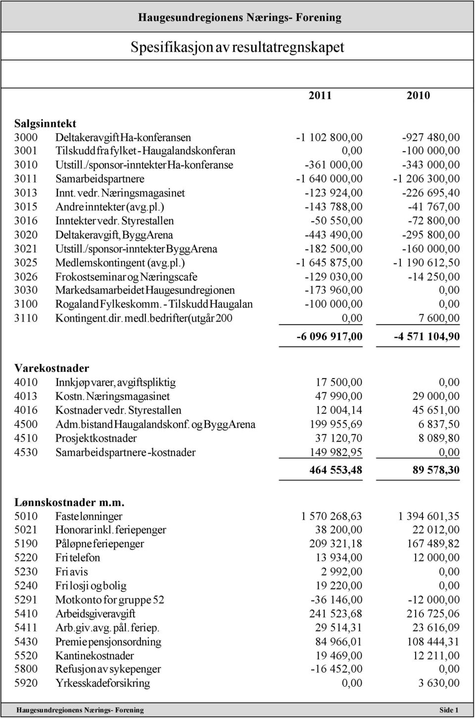 ) -143 788,00-41 767,00 3016 Inntekter vedr. Styrestallen -50 550,00-72 800,00 3020 Deltakeravgift, ByggArena -443 490,00-295 800,00 3021 Utstill.