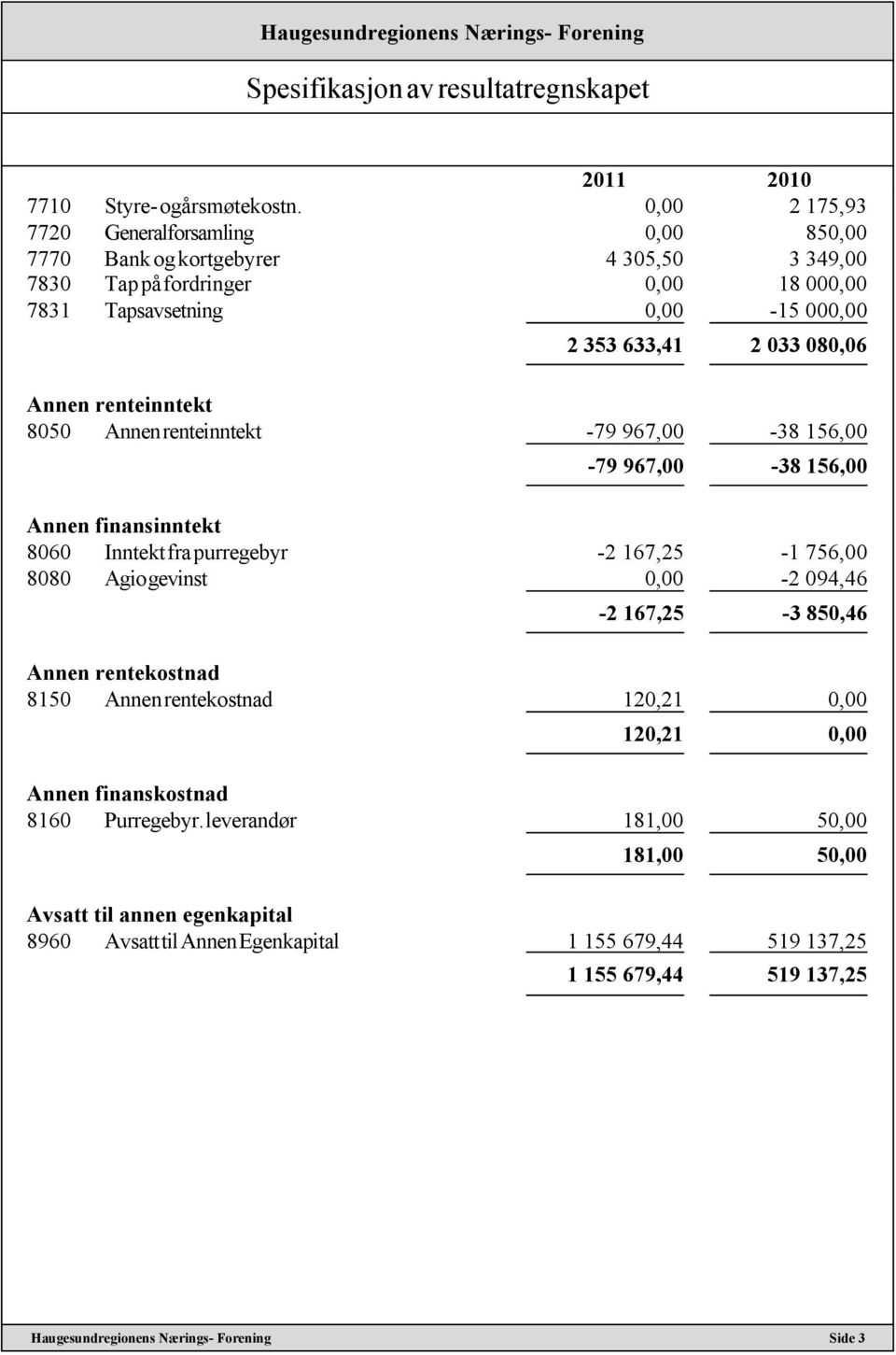 080,06 Annen renteinntekt 8050 Annen renteinntekt -79 967,00-38 156,00-79 967,00-38 156,00 Annen finansinntekt 8060 Inntekt fra purregebyr -2 167,25-1 756,00 8080 Agio gevinst 0,00-2