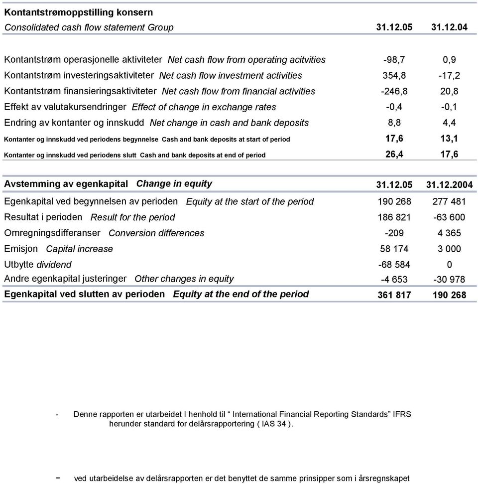 04 Kontantstrøm operasjonelle aktiviteter Net cash flow from operating acitvities -98,7 0,9 Kontantstrøm investeringsaktiviteter Net cash flow investment activities 354,8-17,2 Kontantstrøm