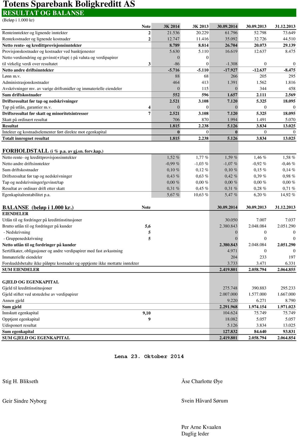 139 Provisjonskostnader og kostnader ved banktjenester 5.630 5.110 16.619 12.637 8.