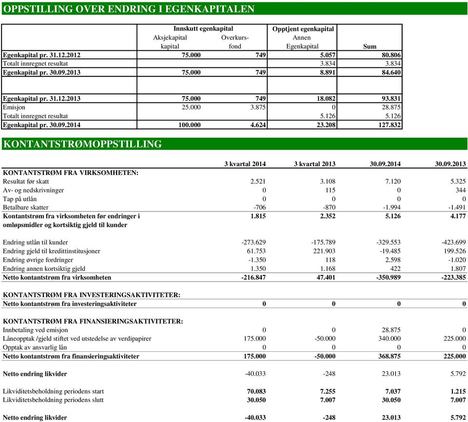 875 Totalt innregnet resultat 5.126 5.126 Egenkapital pr. 30.09.2014 100.000 4.624 23.208 127.832 KONTANTSTRØMOPPSTILLING 3 kvartal 2014 3 kvartal 2013 30.09.2014 30.09.2013 KONTANTSTRØM FRA VIRKSOMHETEN: Resultat før skatt 2.