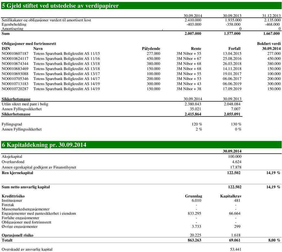2014 NO0010607187 Totens Sparebank Boligkreditt AS 11/15 277.000 3M Nibor + 55 13.04.2015 277.000 NO0010624117 Totens Sparebank Boligkreditt AS 11/16 450.000 3M Nibor + 67 25.08.2016 450.