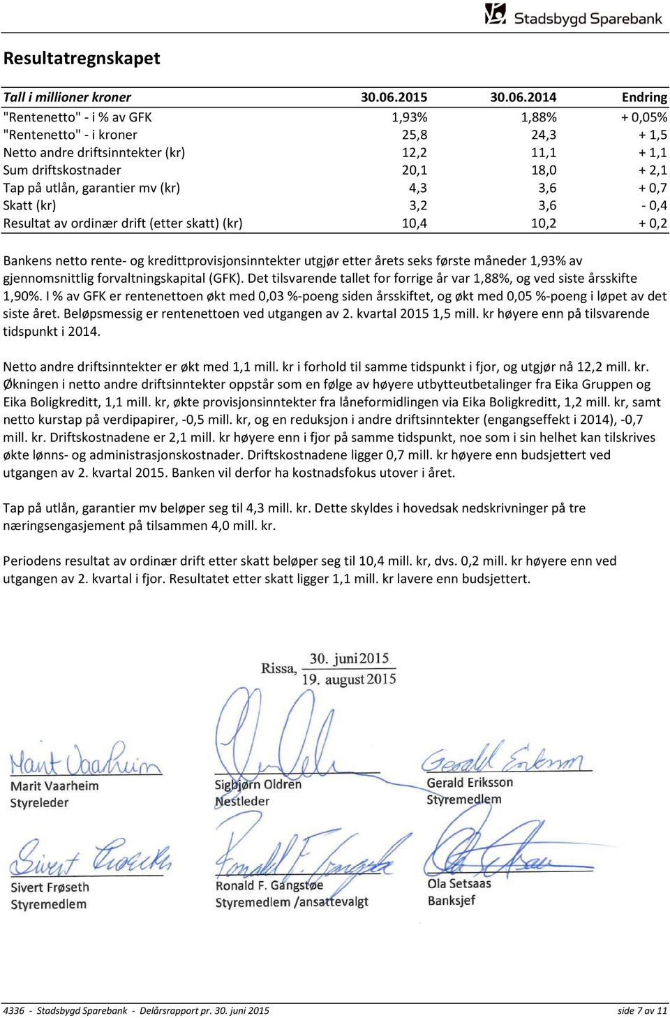 2014 Endring "Rentenetto"- i % av GFK 1,93% 1,88% + 0,05% "Rentenetto"- i kroner 25,8 24,3 + 1,5 Netto andre driftsinntekter (kr) 12,2 11,1 + 1,1 Sum driftskostnader 20,1 18,0 + 2,1 Tap på utlån,