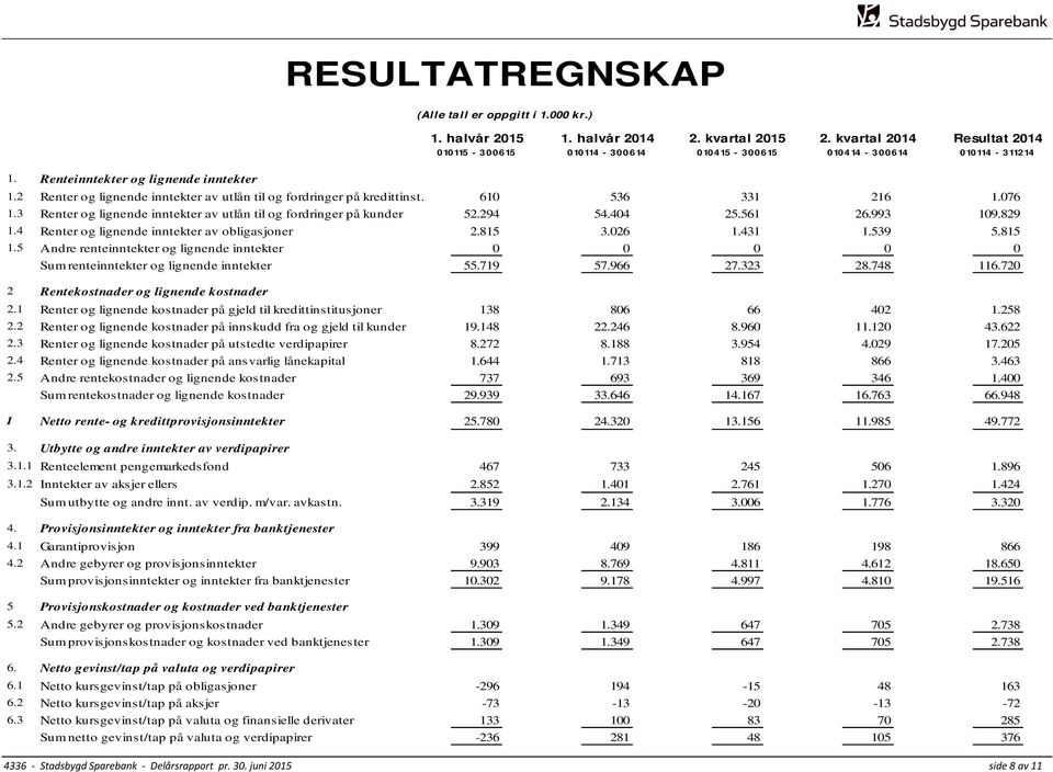 3 Renter og lignende inntekter av utlån til og fordringer på kunder 52.294 54.404 25.561 26.993 109.829 1.4 Renter og lignende inntekter av obligasjoner 2.815 3.026 1.431 1.539 5.815 1.