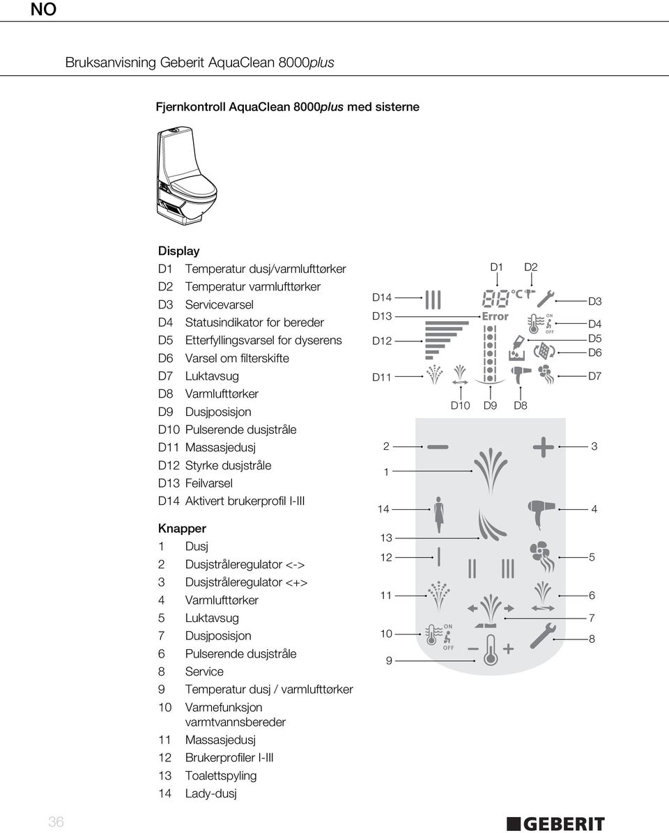 3 D12 Styrke dusjstråle D13 Feilvarsel 1 D14 Aktivert brukerprofil I-III 14 4 Knapper 1 Dusj 2 Dusjstråleregulator <-> 13 12 5 3 Dusjstråleregulator <+> 4 Varmlufttørker 11 6 5 Luktavsug 7