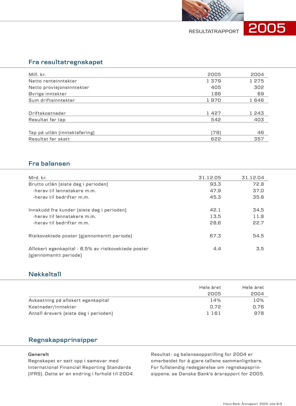 (inntektsføring) (79) 46 Resultst før skatt 622 57 Fra balansen Mrd. kr..12.05 31.12.04 Brutto utlån (siste dag i perioden) 93,3 72,8 -herav til lønnstakere m.m. 47,9 7,0 -herav til bedrif ter m.m. 45, 5.