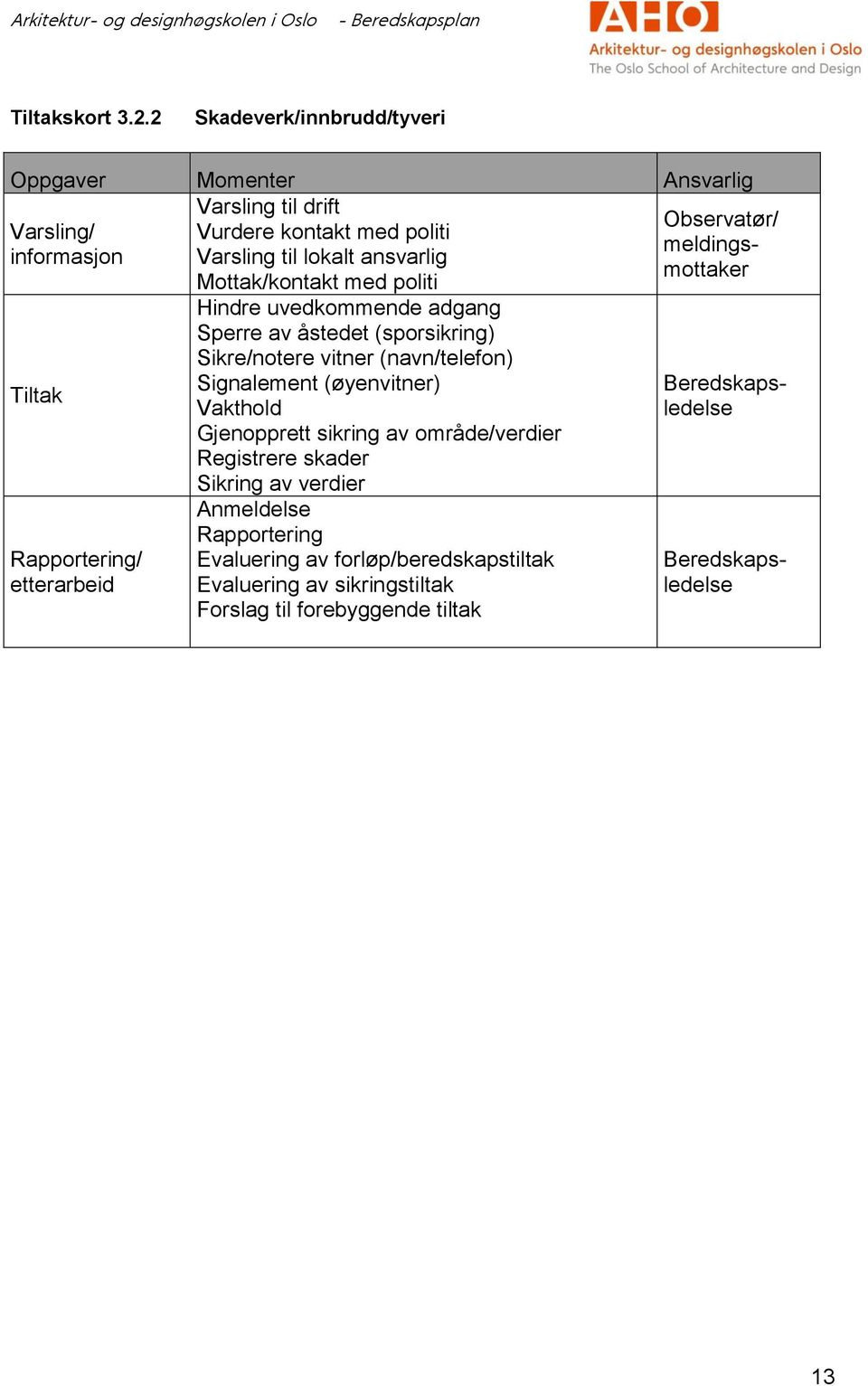 Signalmnt (øynvitnr) Vakthold Gjnopprtt sikring av områd/vrdir Rgistrr skadr Sikring av vrdir Anmldls Rapportring Evaluring av