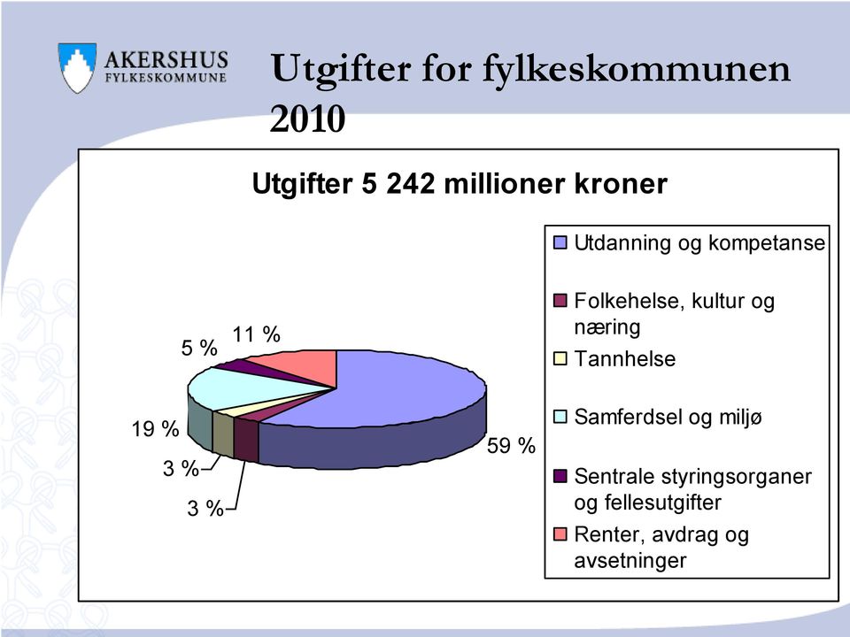 3800 19 % 5 % 11 % 3 % 3 % Utgifter for fylkeskommunen 2010 59 % Utdanning og kompetanse