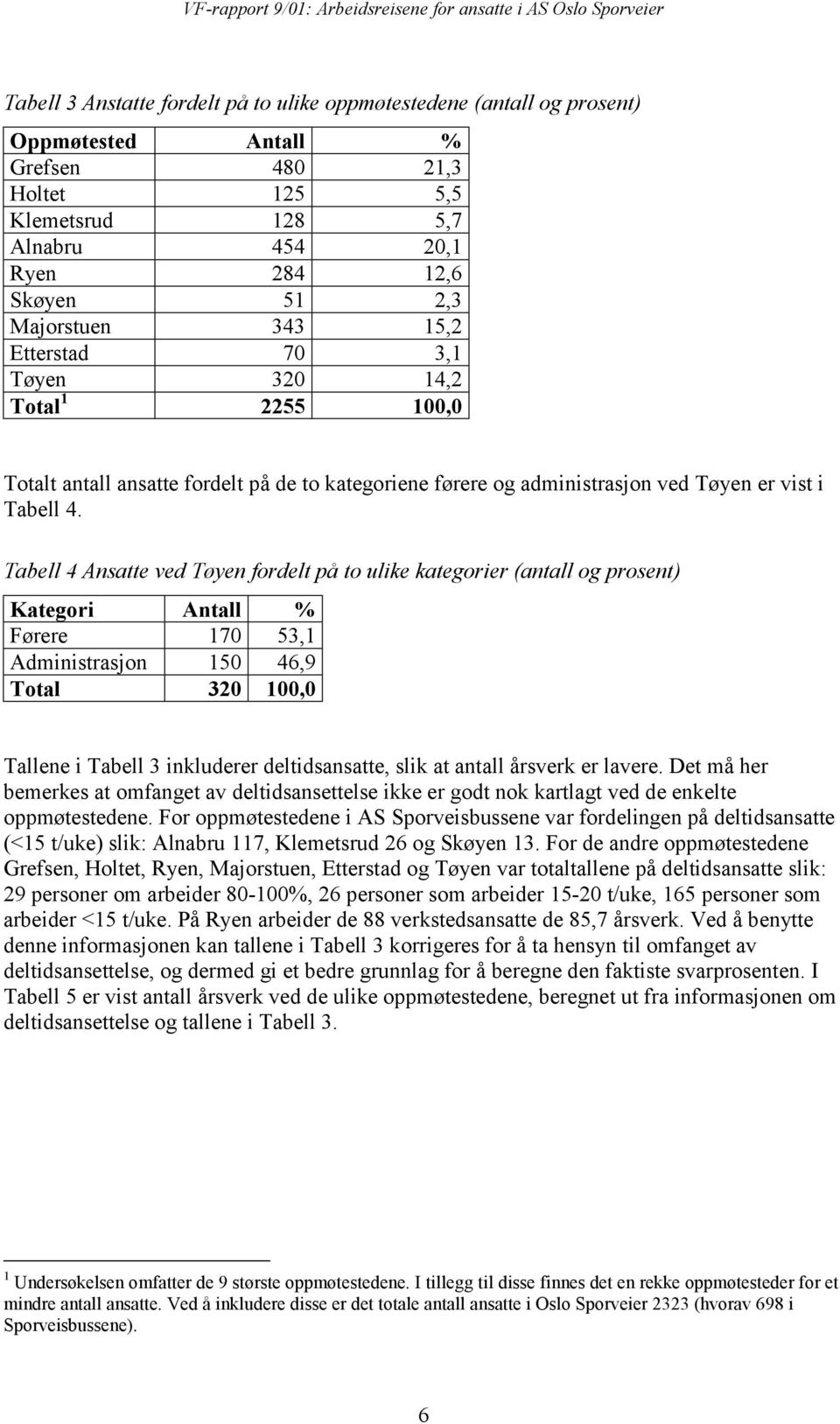 Tabell 4 Ansatte ved Tøyen fordelt på to ulike kategorier (antall og prosent) Kategori Antall % Førere 170 53,1 Administrasjon 150 46,9 Total 320 100,0 Tallene i Tabell 3 inkluderer deltidsansatte,