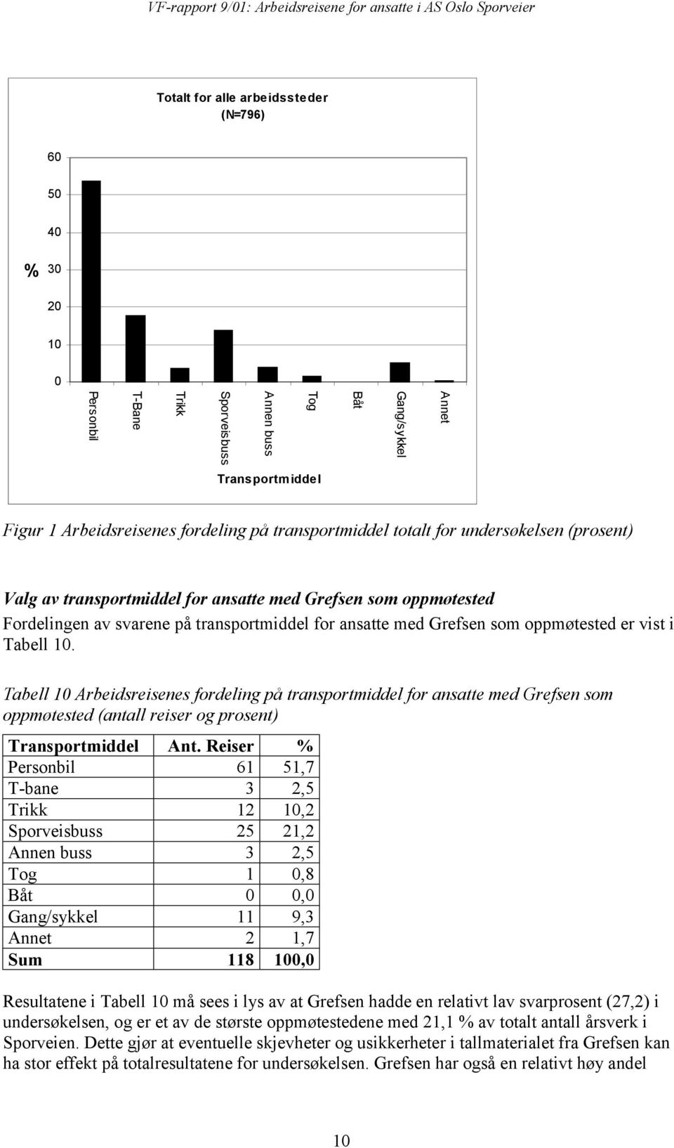 vist i Tabell 10. Tabell 10 Arbeidsreisenes fordeling på transportmiddel for ansatte med Grefsen som oppmøtested (antall reiser og prosent) Transportmiddel Ant.