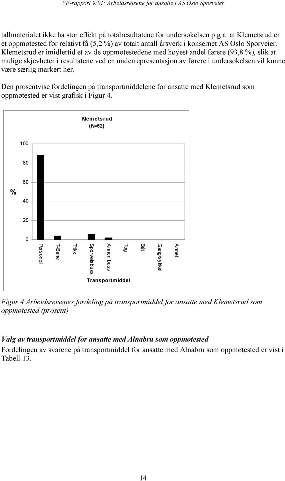 markert her. Den prosentvise fordelingen på transportmiddelene for ansatte med Klemetsrud som oppmøtested er vist grafisk i Figur 4.
