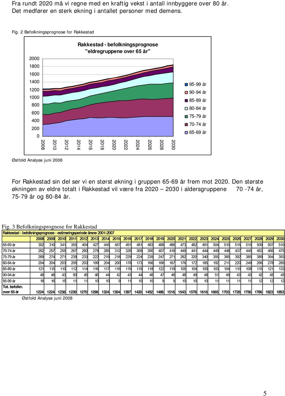 65-69 år 2030 2028 2026 2024 2022 2020 2018 2016 2014 2012 2010 2008 Østfold Analyse juni 2008 For Rakkestad sin del ser vi en størst økning i gruppen 65-69 år frem mot 2020.