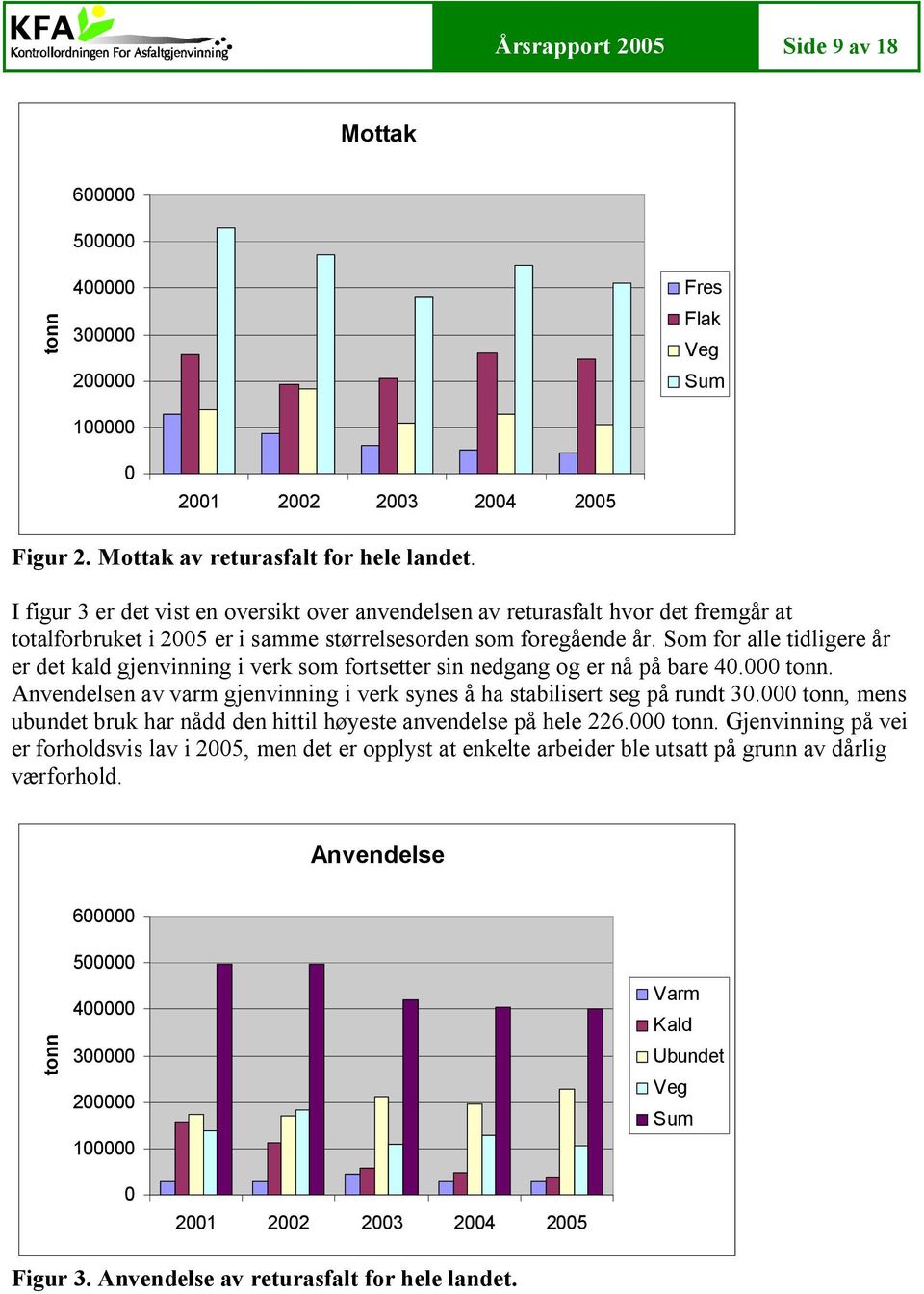 Som for alle tidligere år er det kald gjenvinning i verk som fortsetter sin nedgang og er nå på bare 40.000. Anvendelsen av varm gjenvinning i verk synes å ha stabilisert seg på rundt 30.