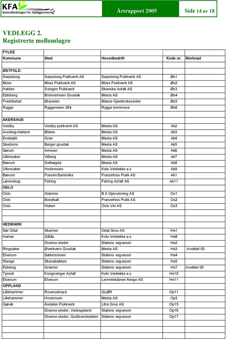 Øs4 Fredrikstad Øraveien Masse Gjenbrukssenter Øs5 Rygge Ryggeveien 264 Rygge kommune Øs6 AKERSHUS Vestby Vestby pukkverk AS Mesta AS Ak2 Aurskog Høland Øsken Mesta AS Ak3 Enebakk Gran Mesta AS Ak4