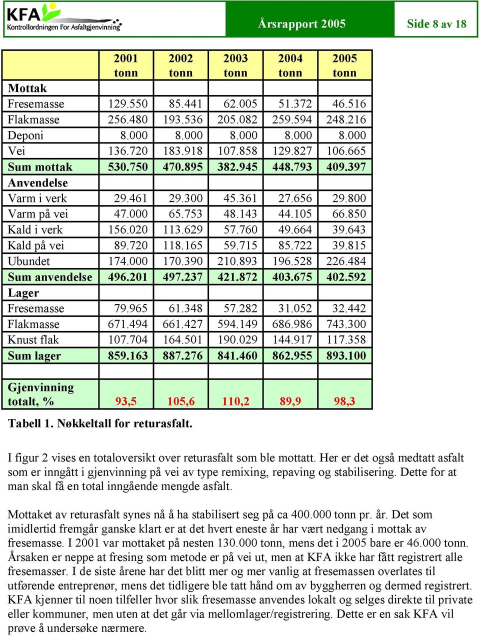 850 Kald i verk 156.020 113.629 57.760 49.664 39.643 Kald på vei 89.720 118.165 59.715 85.722 39.815 Ubundet 174.000 170.390 210.893 196.528 226.484 Sum anvendelse 496.201 497.237 421.872 403.675 402.