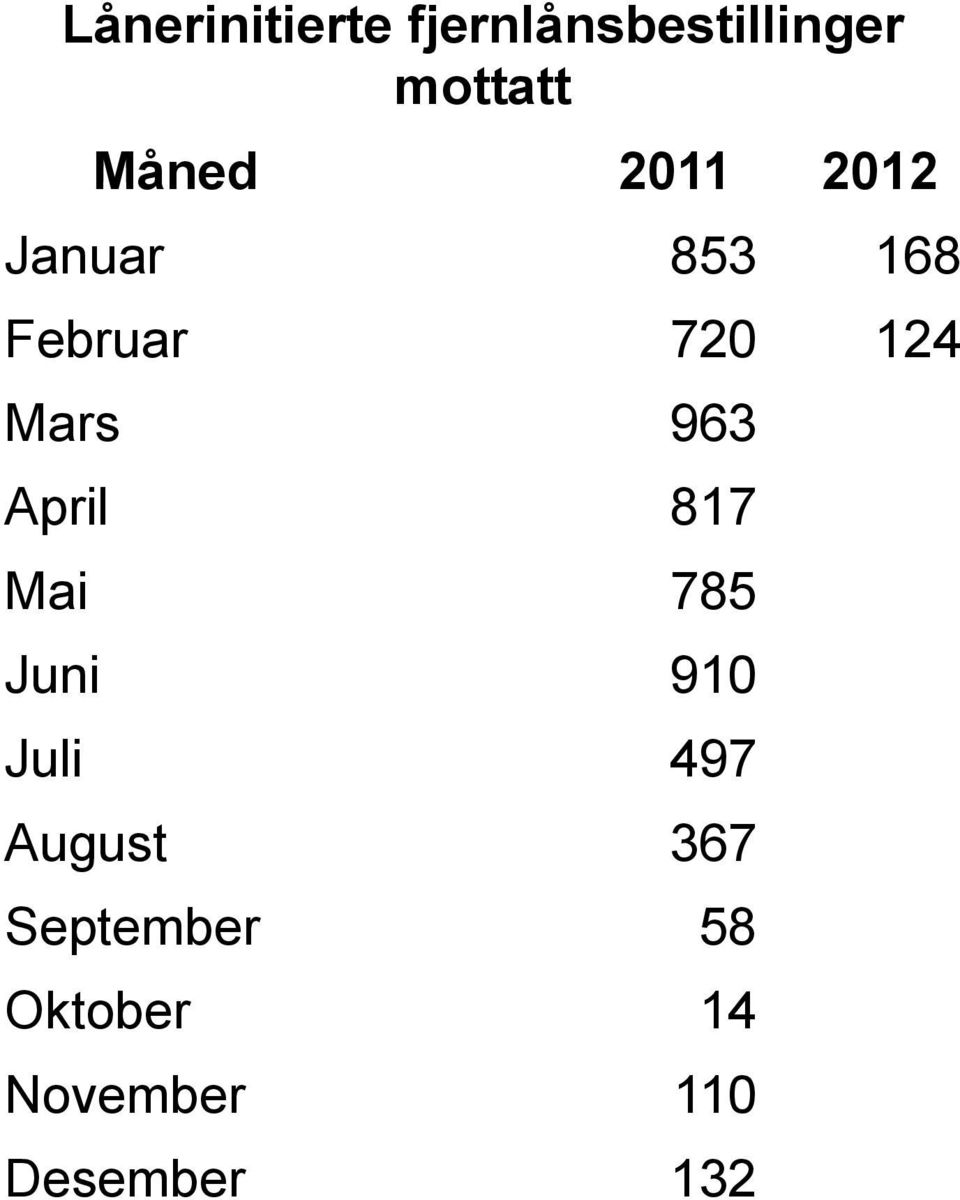 Mars 963 April 817 Mai 785 Juni 910 Juli 497