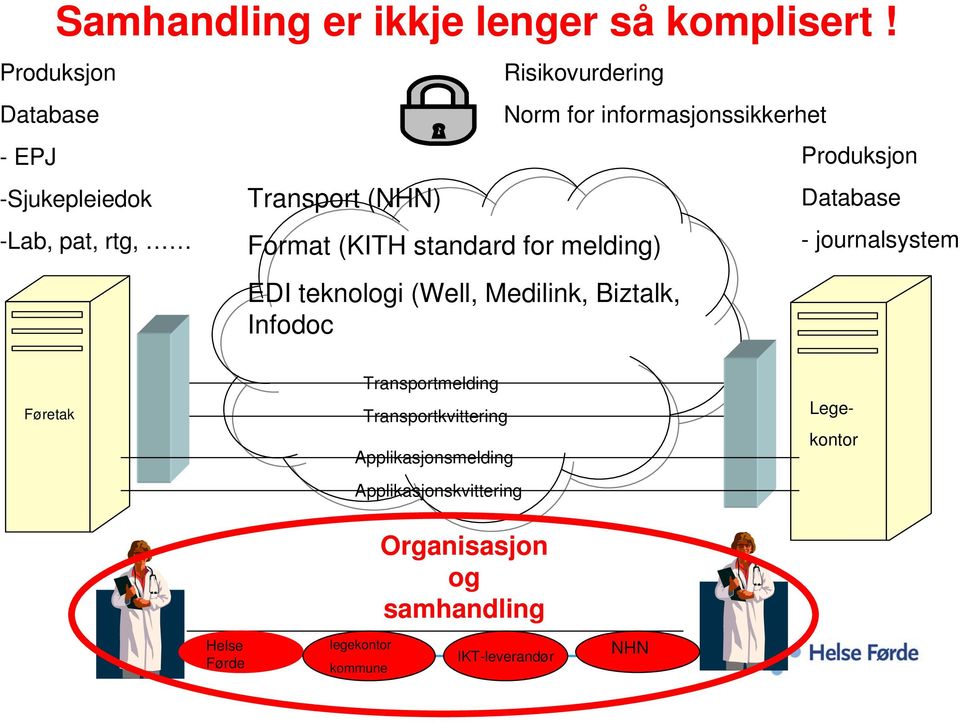 melding) Norm for informasjonssikkerhet EDI teknologi (Well, Medilink, Biztalk, Infodoc Produksjon Database -