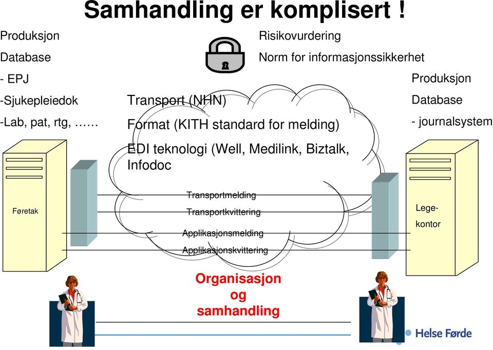 EDI teknologi (Well, Medilink, Biztalk, Infodoc Produksjon Database - journalsystem Føretak