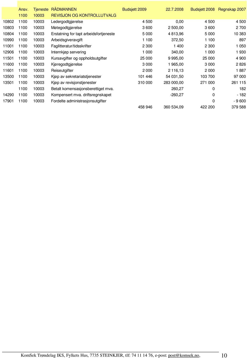 1100 10003 Erstatning for tapt arbeidsfortjeneste 5 000 4 813,96 5 000 10 383 10990 1100 10003 Arbeidsgiveravgift 1 100 372,50 1 100 897 11001 1100 10003 Faglitteratur/tidsskrifter 2 300 1 400 2 300