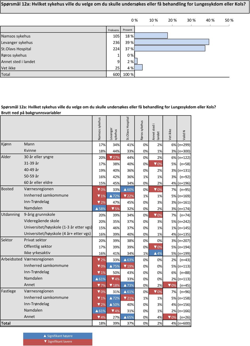 0 % 10 % 20 % 30 % 40 % 50 % Namsos sykehus 105 18 % 18 % 18 % Levanger sykehus 236 39 % 39 % 39 % St.