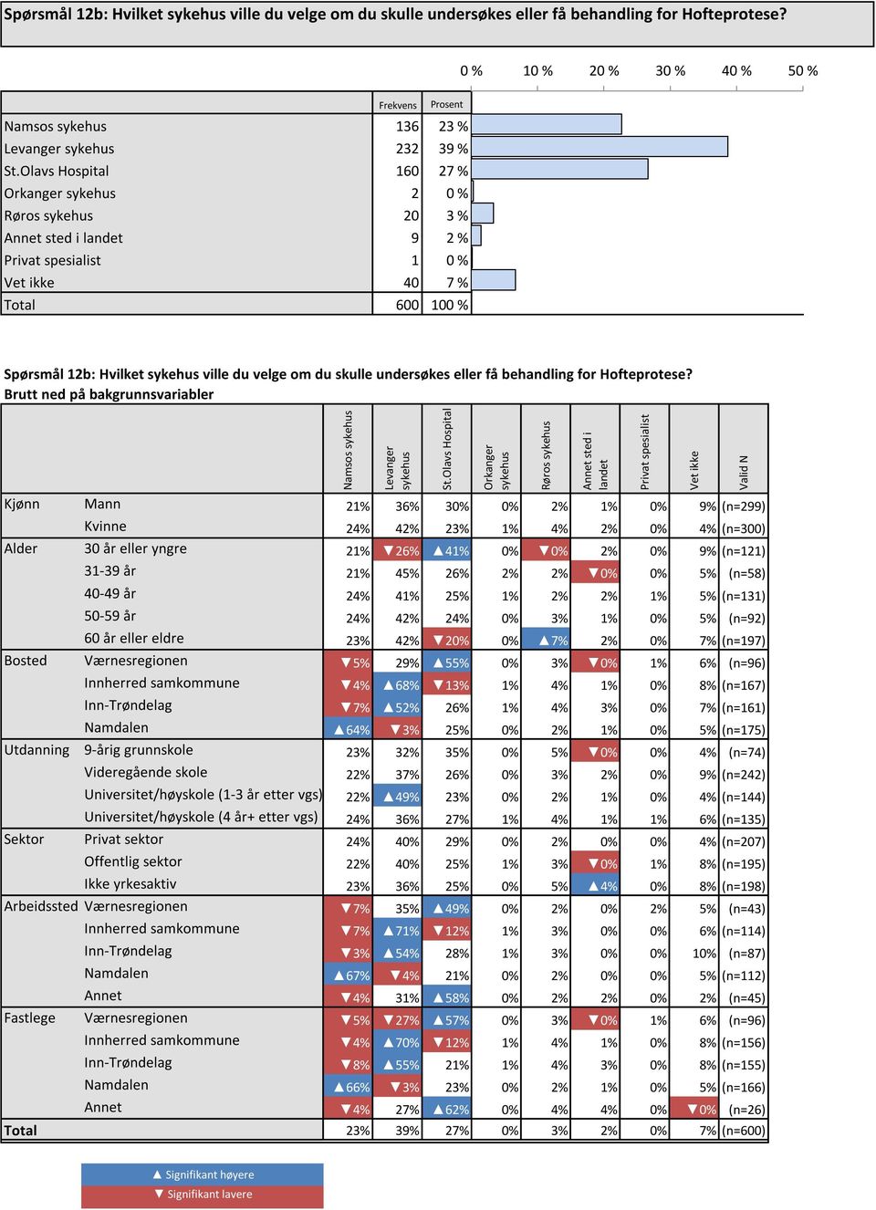 0 % 10 % 20 % 30 % 40 % 50 % Namsos sykehus 136 23 % 23 % 23 % Levanger sykehus 232 39 % 39 % 39 % St.