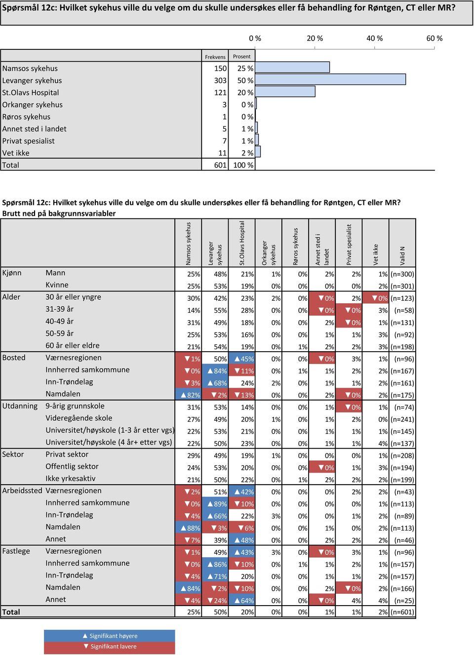 eller MR? 0 % 20 % 40 % 60 % Namsos sykehus 150 25 % 25 % 25 % Levanger sykehus 303 50 % 50 % 50 % St.