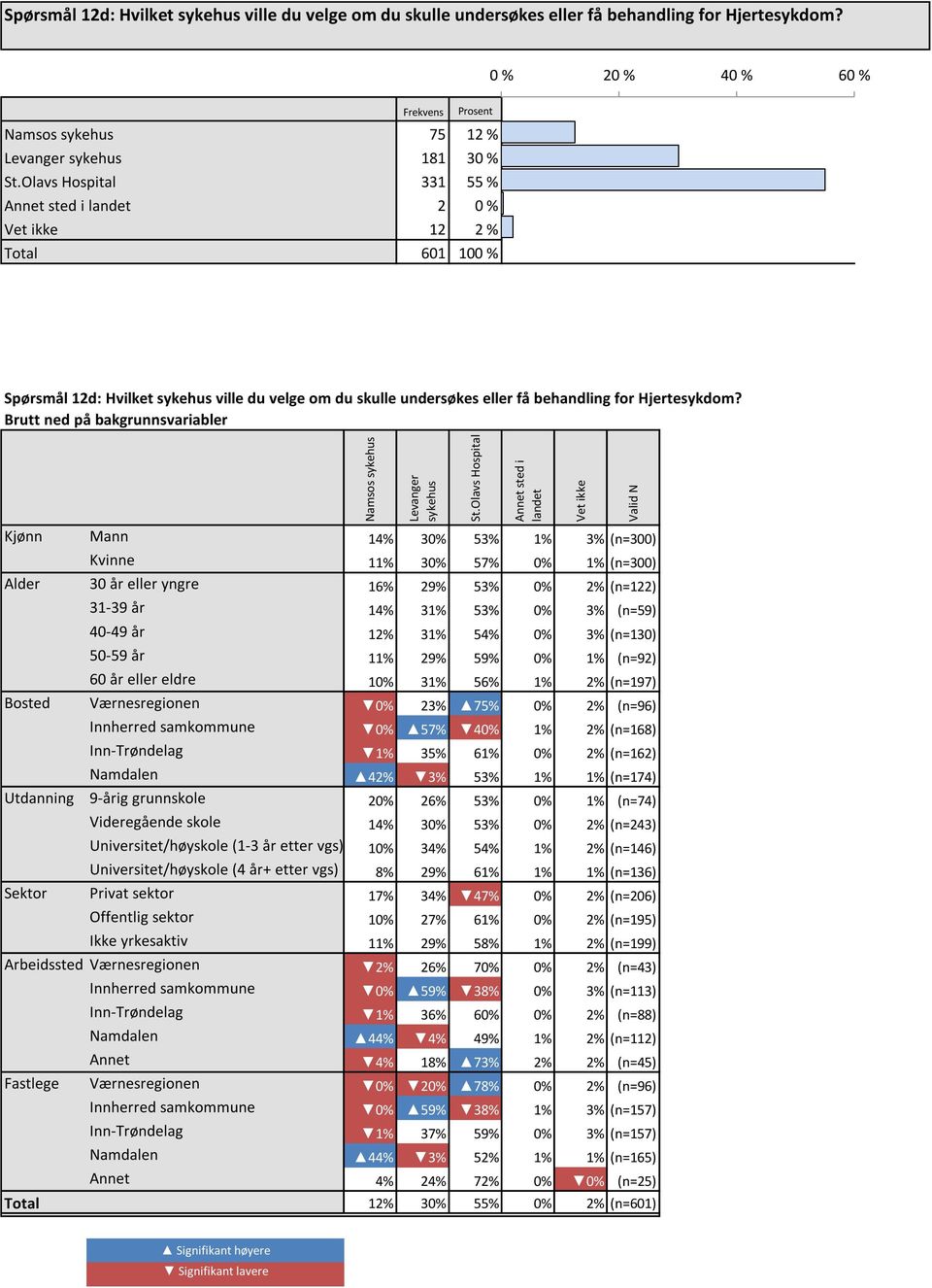 Olavs Hospital 331 55 % 55 % 55 % Annet sted i landet 2 0 % 0 % 0 % Vet ikke 12 2 % 2 % 2 % Total 601 100 % Spørsmål 12d: Hvilket sykehus ville du velge om du skulle undersøkes eller få behandling