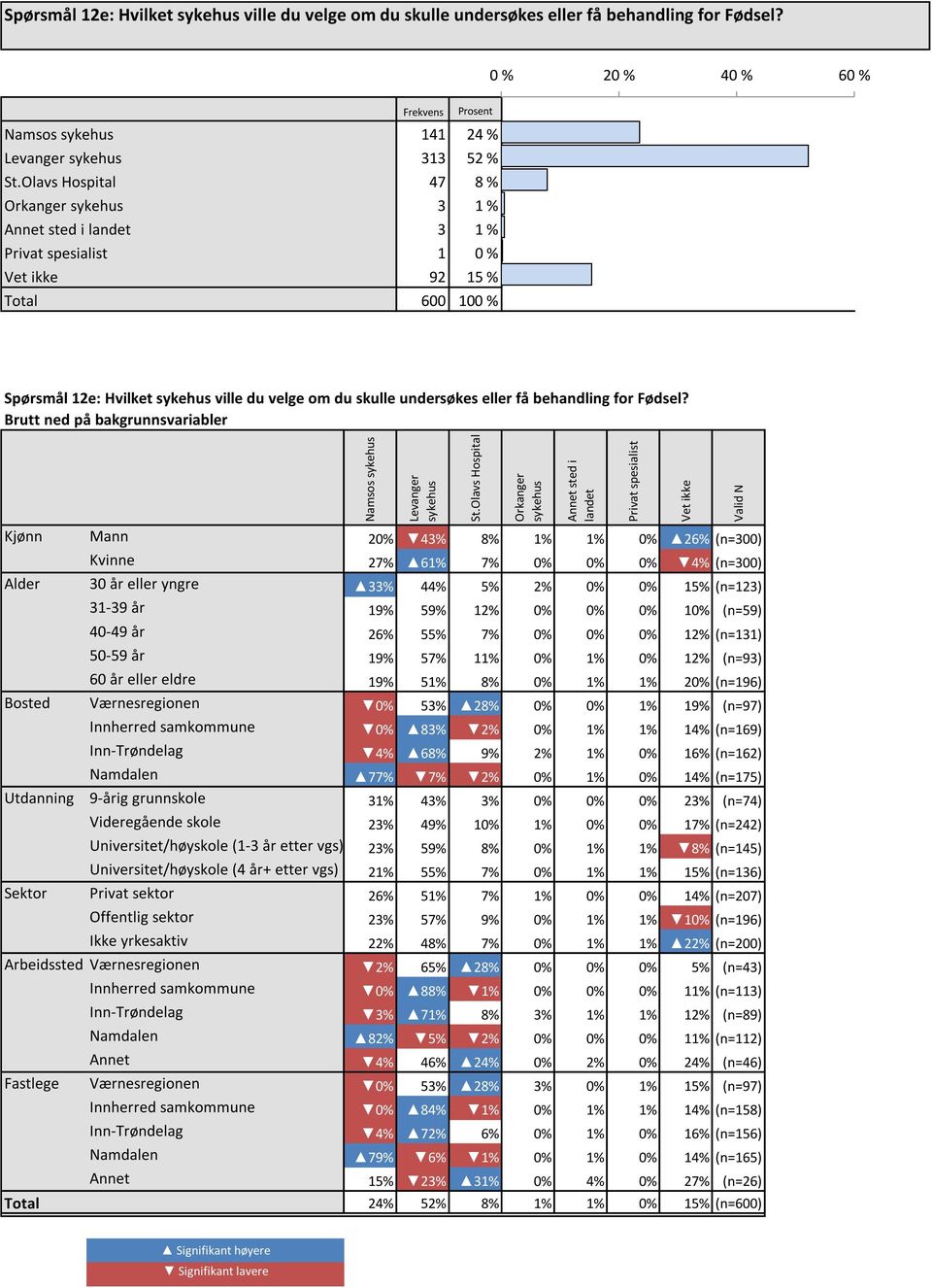 0 % 20 % 40 % 60 % Namsos sykehus 141 24 % 24 % 24 % Levanger sykehus 313 52 % 52 % 52 % St.