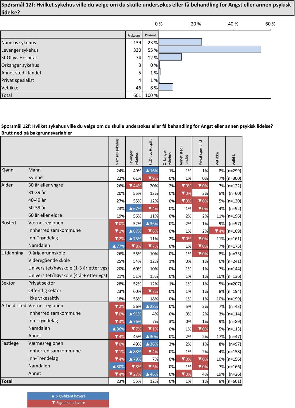 lidelse? 0 % 20 % 40 % 60 % Namsos sykehus 139 23 % 23 % 23 % Levanger sykehus 330 55 % 55 % 55 % St.