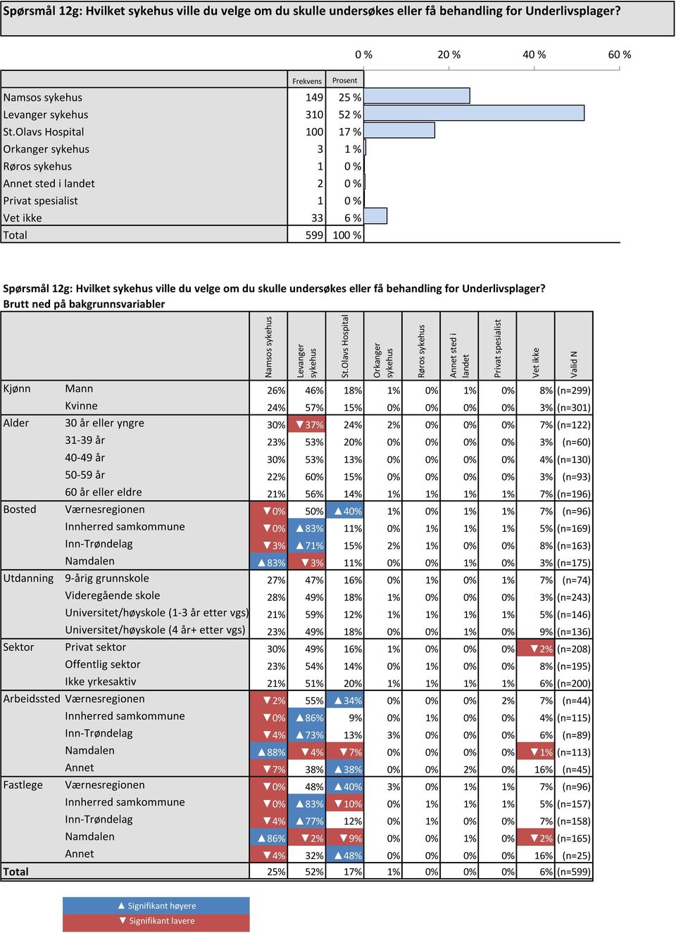 Underlivsplager? 0 % 20 % 40 % 60 % Namsos sykehus 149 25 % 25 % 25 % Levanger sykehus 310 52 % 52 % 52 % St.