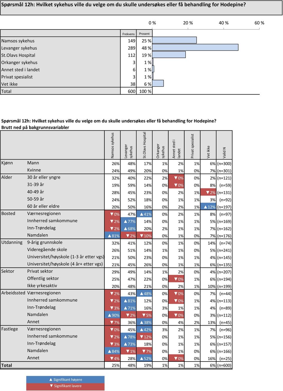 0 % 20 % 40 % 60 % Namsos sykehus 149 25 % 25 % 25 % Levanger sykehus 289 48 % 48 % 48 % St.